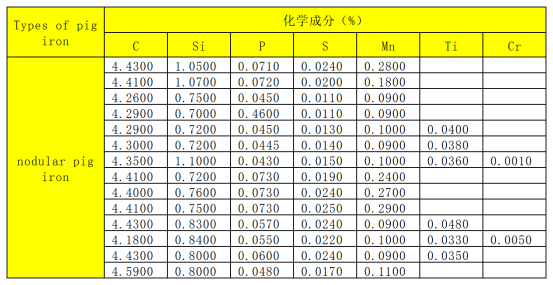 Technical parameter indicators of pig iron
