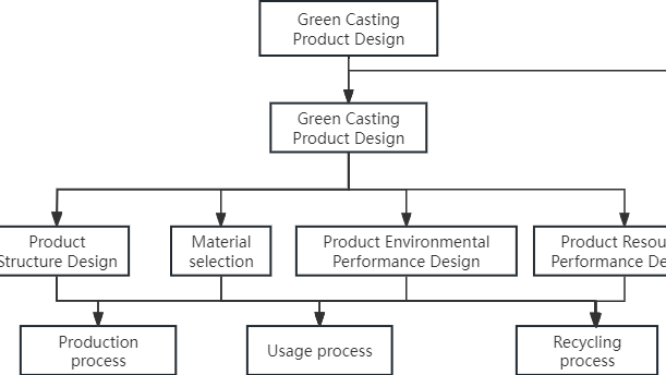 Green Design and Manufacturing of Customized Castings