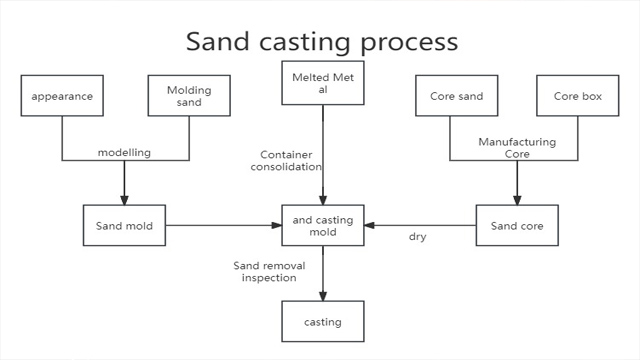 What is Sand Casting?