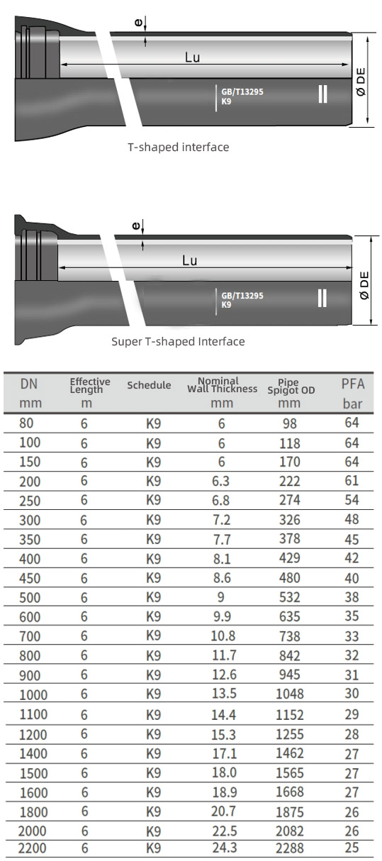 Product parameters of K-grade (or K-rated) ductile iron water supply pipes
