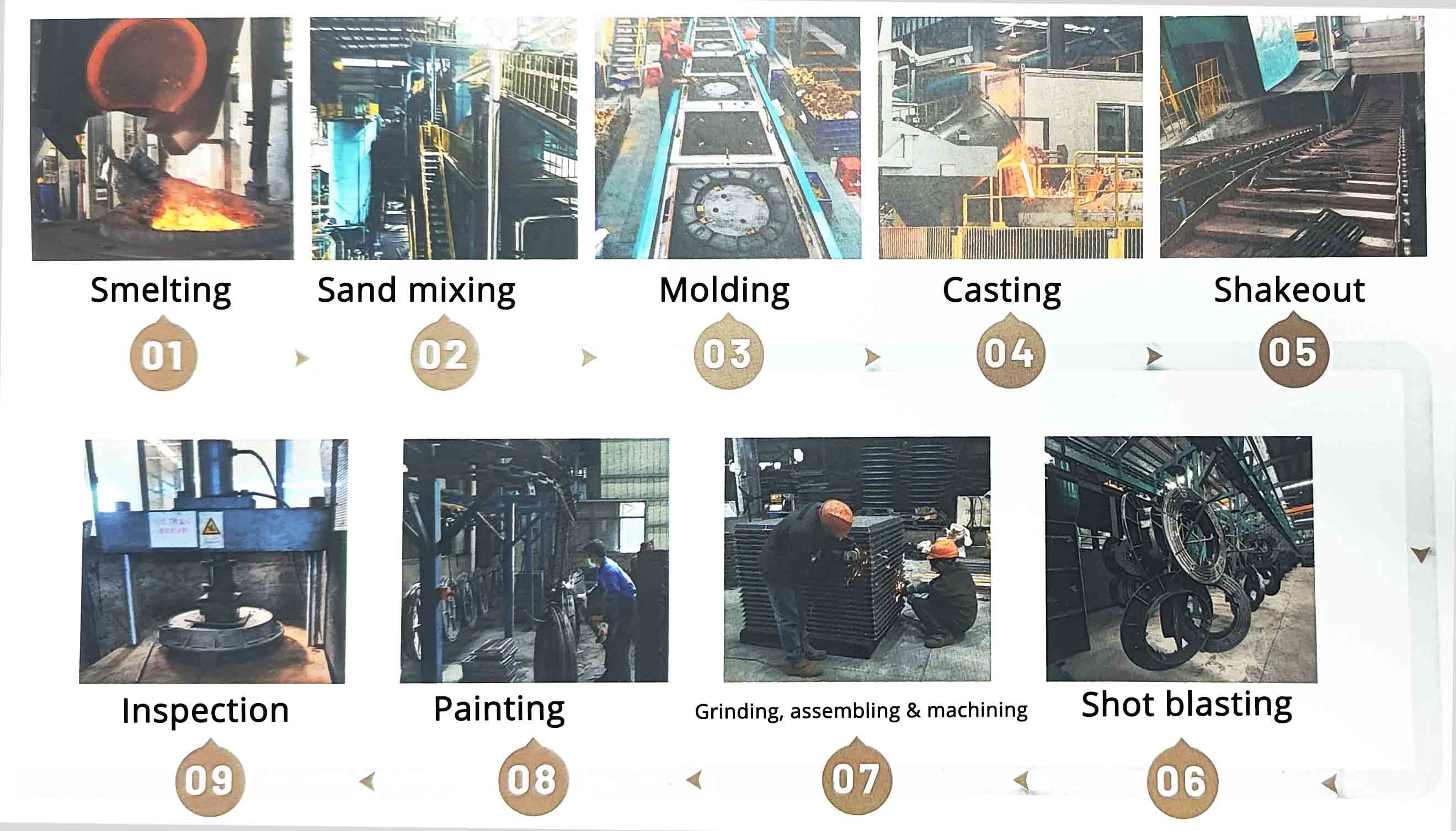 Ductile iron manhole cover manufacturing process, including smelting, molding, inspection (9 steps)