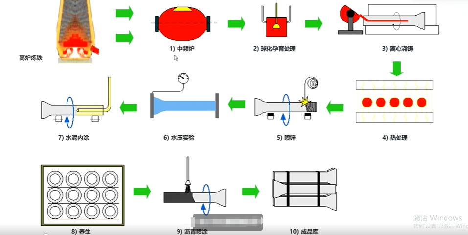 From Smelting to Spinning: The Complete Production Journey of Ductile Iron Pipes