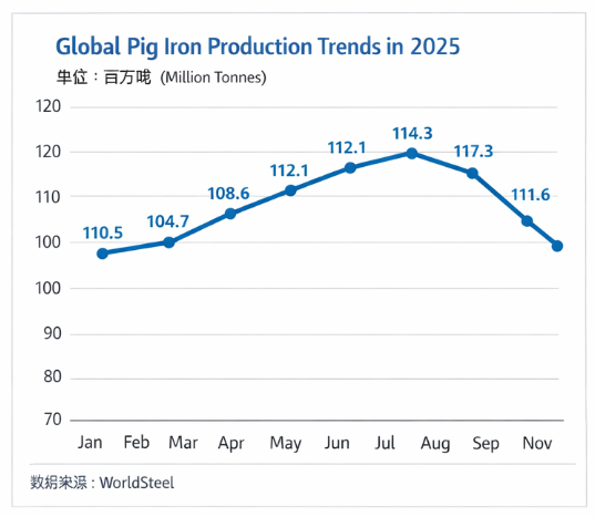 Global Pig Iron Production Trends in 2025