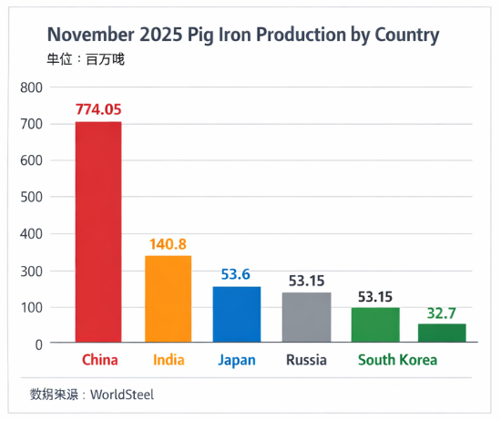 November 2025 Pig Iron Production by Country 