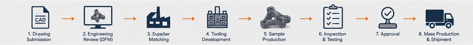 Workflow for ordering custom chassis castings from drawing submission to production and shipment Workflow for ordering custom chassis castings from drawing submission to production and shipment